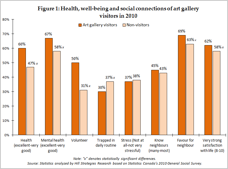 Health, well-being, and social connections of art gallery visitors in 2010