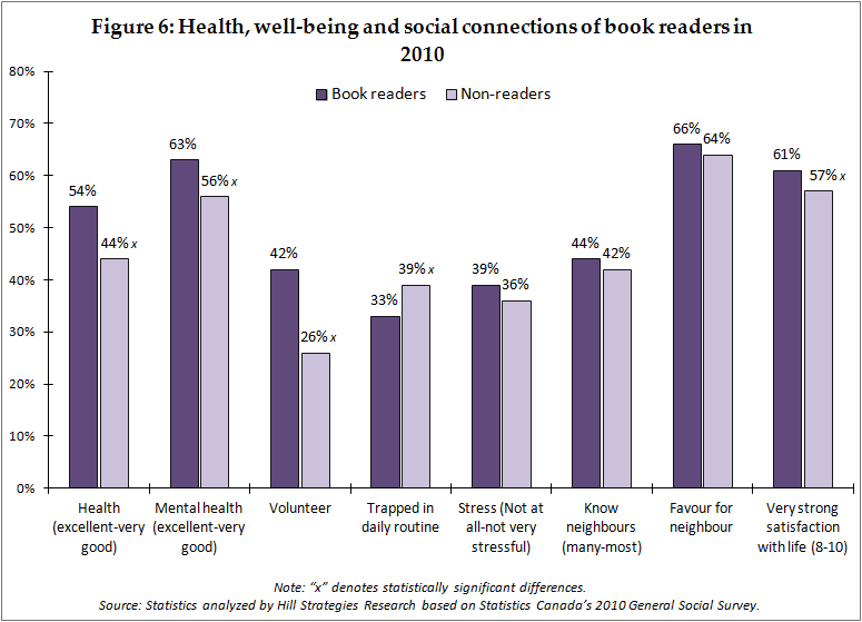 Health, well-being and social connections of book readers in 2010