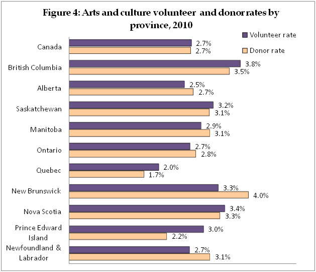 Arts and culture volunteer and donor rates by province, 2010
