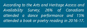 According to the Arts and Heritage Access and Availability Survey, 26% of Canadians attended a dance performance and 15% attended a book or poetry reading in 2016-17.