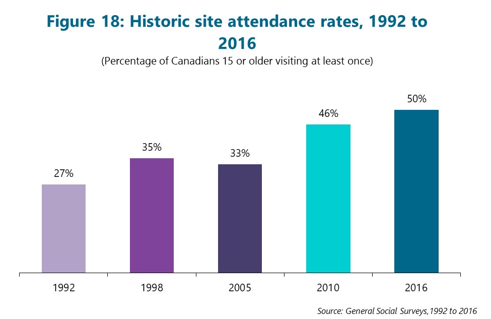 Figure 18: Historic site attendance rates, 1992 to 2016. (Percentage of Canadians 15 or older visiting at least once) First column is 1992. 27% Second column is 1998. 35% Third column is 2005. 33% Fourth column is 2010. 46% Final column is 2016. 50% Source: General Social Surveys, 1992 to 2016