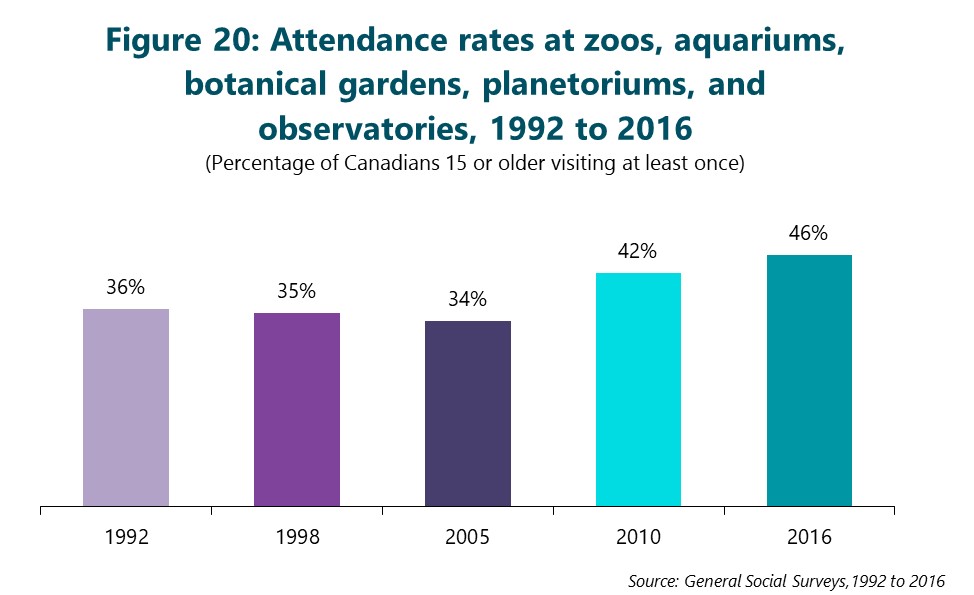Figure 20: Attendance rates at zoos, aquariums, botanical gardens, planetoriums, and observatories, 1992 to 2016. (Percentage of Canadians 15 or older visiting at least once) First column is 1992. 36%. Second column is 1998. 35%. Third column is 2005. 34%. Fourth column is 2010. 42%. Final column is 2016. 46%. Source: General Social Surveys, 1992 to 2016