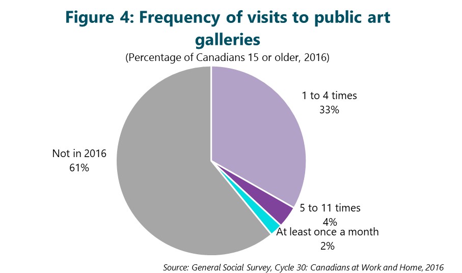 Figure 4: Frequency of visits to public art galleries. This figure depicts data that are described in the text of the report.