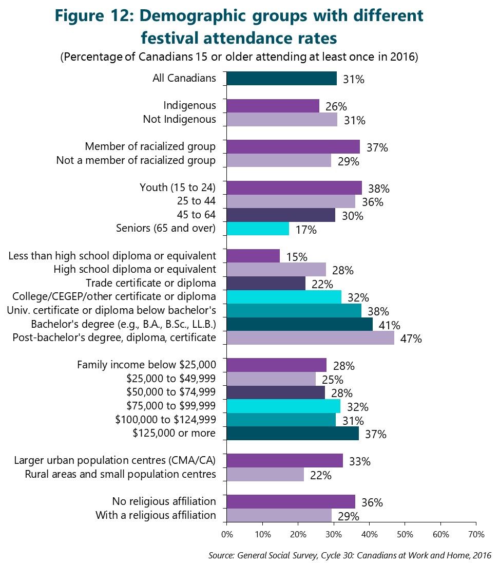 Figure 12: Demographic groups with different cultural festival attendance rates