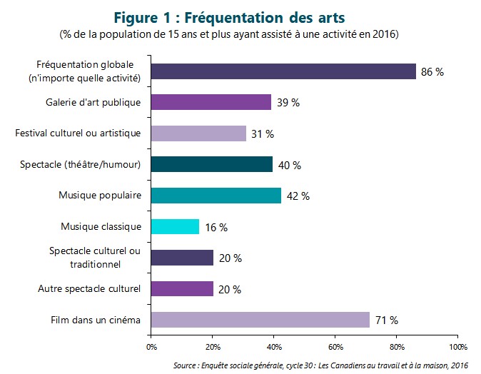 Figure 1 : Fréquentation des arts en 2016