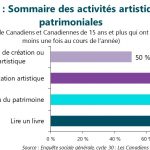 Figure 1 : Sommaire des activités artistiques et patrimoniales. Cette figure illustre les données décrites dans le texte du rapport.