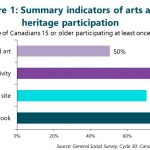 Figure 1: Summary indicators of arts and heritage participation. This figure depicts data that are described in the text of the report.