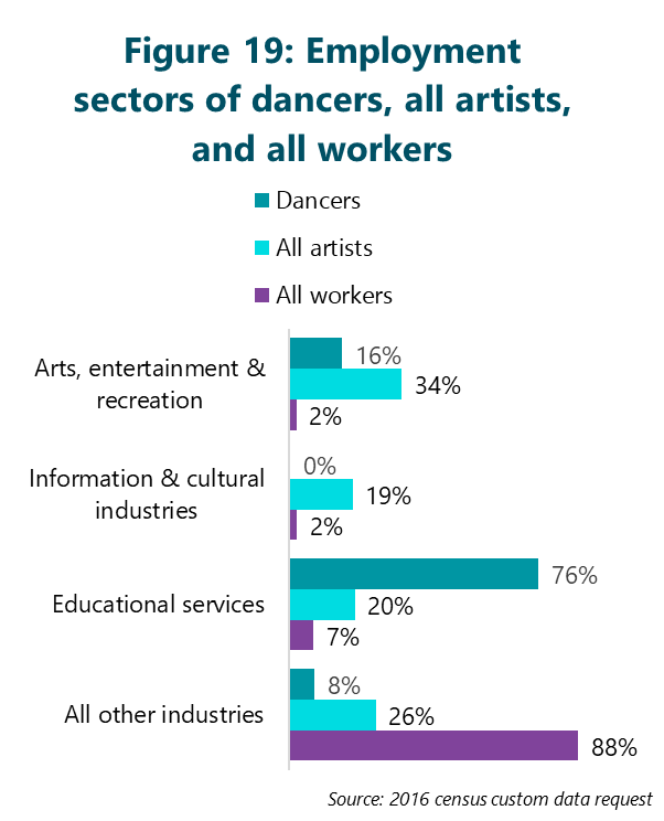 Figure 19: Employment sectors of dancers, all artists, and all workers