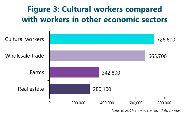 Figure 3: Cultural workers compared with workers in other economic sectors