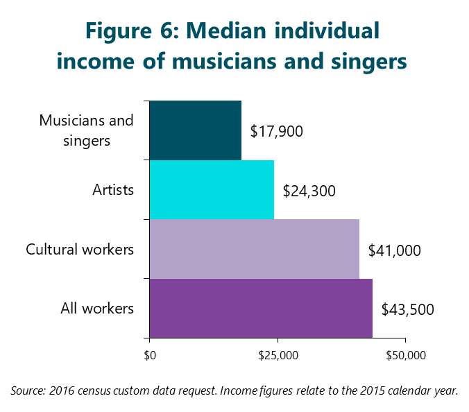 Figure 6: Median individual income of musicians and singers