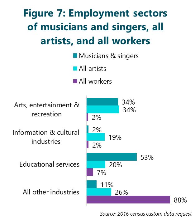 Figure 7: Employment sectors of musicians and singers, all artists, and all workers