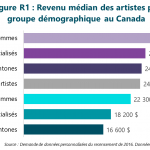 Figure R1 : Revenu médian des artistes par groupe démographique au Canada