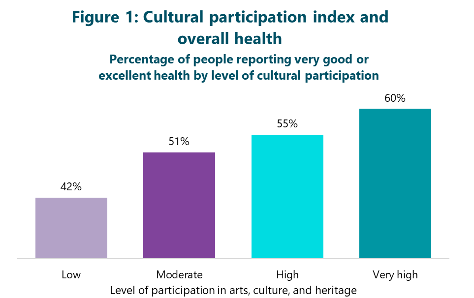 Figure 1: Cultural participation index and overall health. Percentage of people reporting very good or excellent health by level of cultural participation. Low participation: 42%. Moderate participation: 51%. High participation: 55%. Very high participation: 60%.
