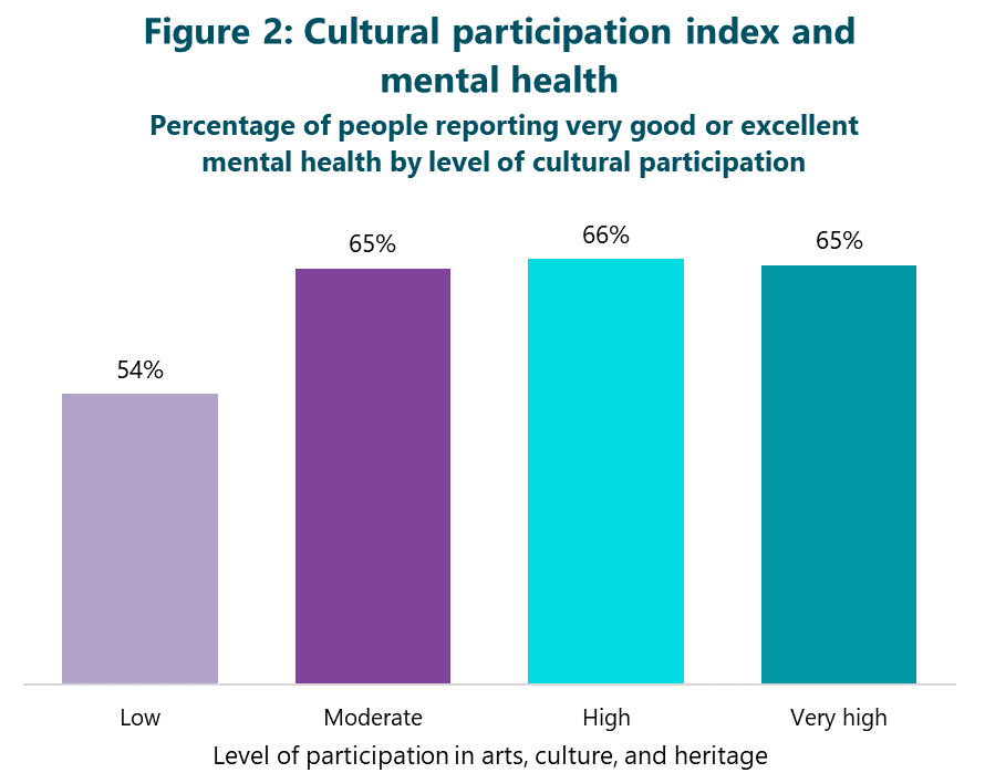 Figure 2: Cultural participation index and mental health. Percentage of people reporting very good or excellent mental health by level of cultural participation. Low participation: 54%. Moderate participation: 65%. High participation: 66%. Very high participation: 65%.