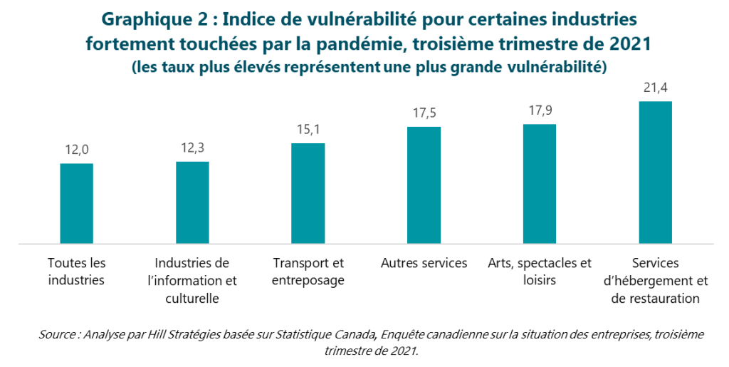 Graphique 2 : Indice de vulnérabilité pour certaines industries fortement touchées par la pandémie, troisième trimestre de 2021.