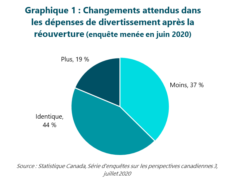 Graphique 1 : Changements attendus dans les dépenses de divertissement après la réouverture (enquête menée en juin 2020)