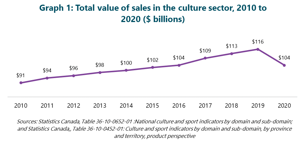 Graph 1: Total value of sales in the culture sector, 2010 to 2020.