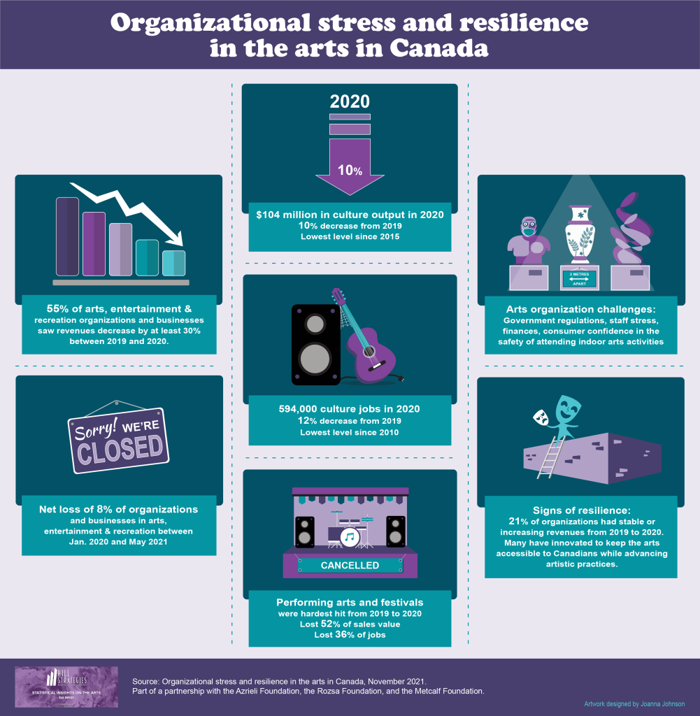 Infographic on organizational stress and resilience in the arts in Canada.