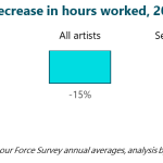 Graph 1: Decrease in hours worked, 2019 to 2020, All workers, Artists, and Self-employed artists